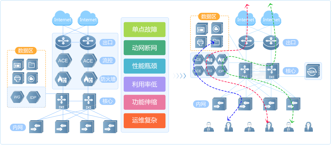 改串为旁，形成物理资源池