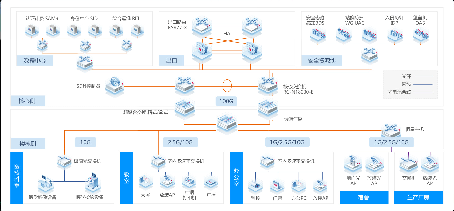 有线无线一体化全光毗连