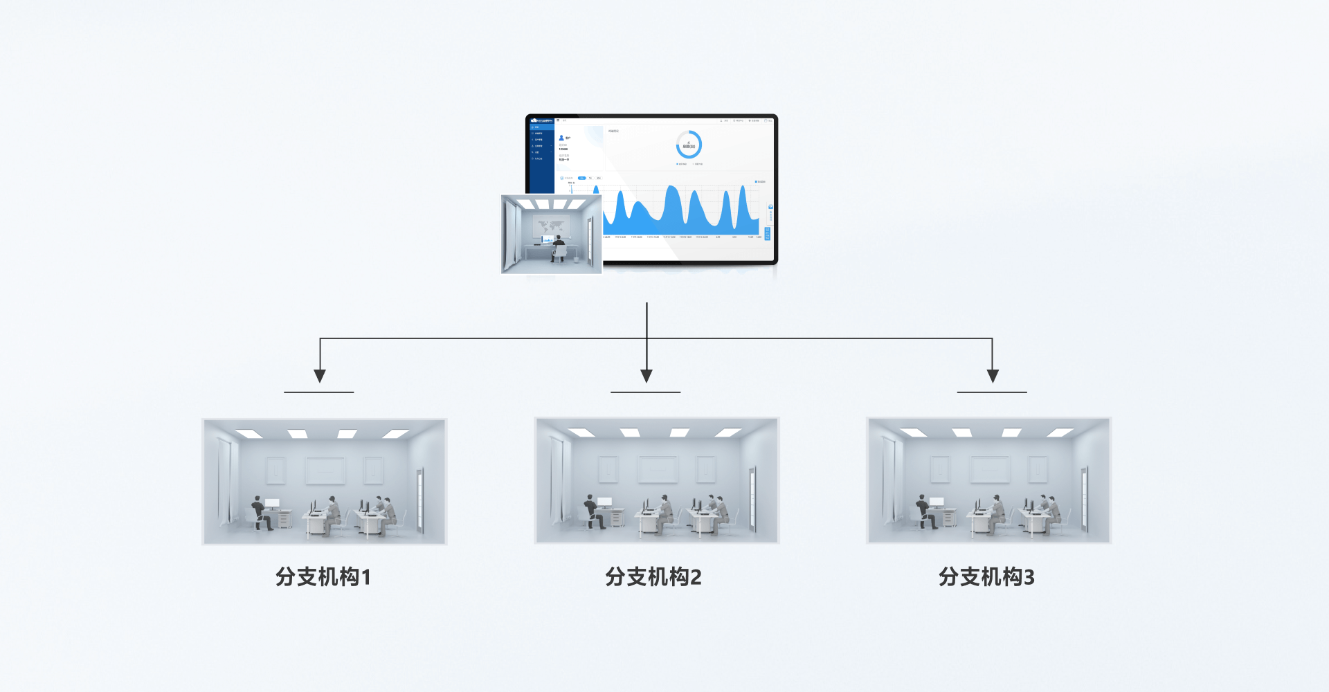 总分机构安排场景