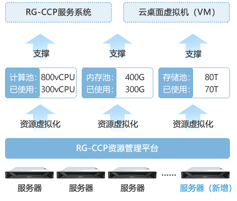 漫衍式存储扩容更简朴_三擎云课堂奇异价值