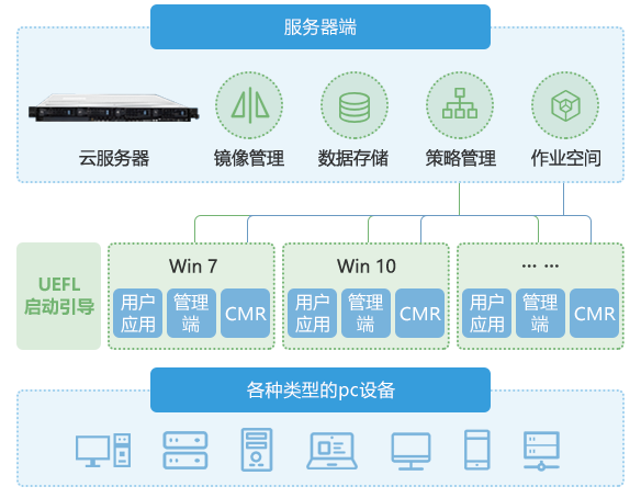 PC云化_三擎云课堂奇异价值